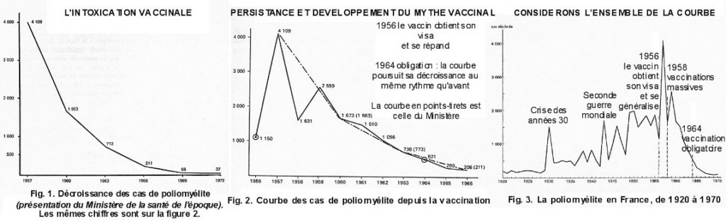 Polio, les courbes révélatrices