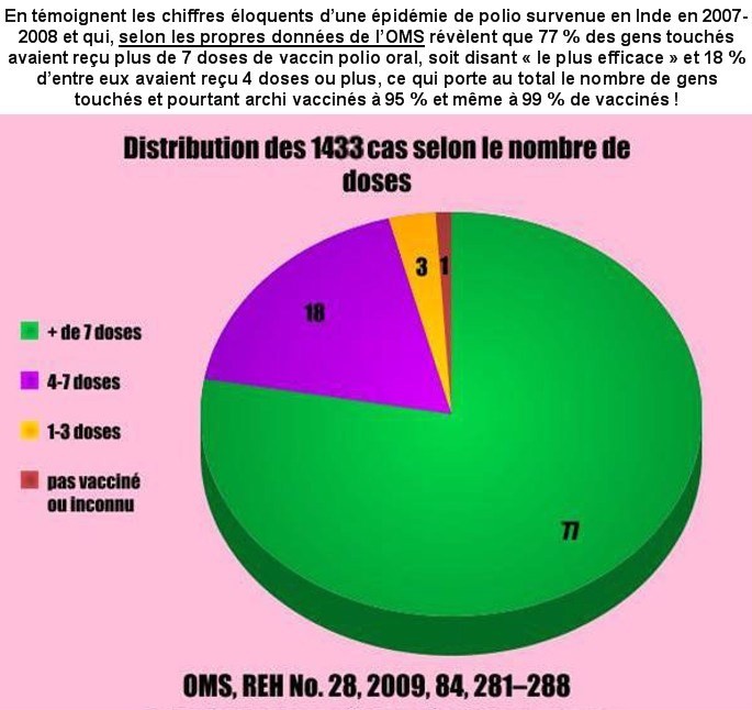 Polio, 99 % étaient vaccinés