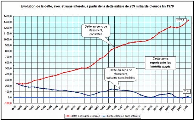 Le complot de la dette